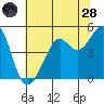 San Francisco tide chart for Tuesday, June 28, 2022