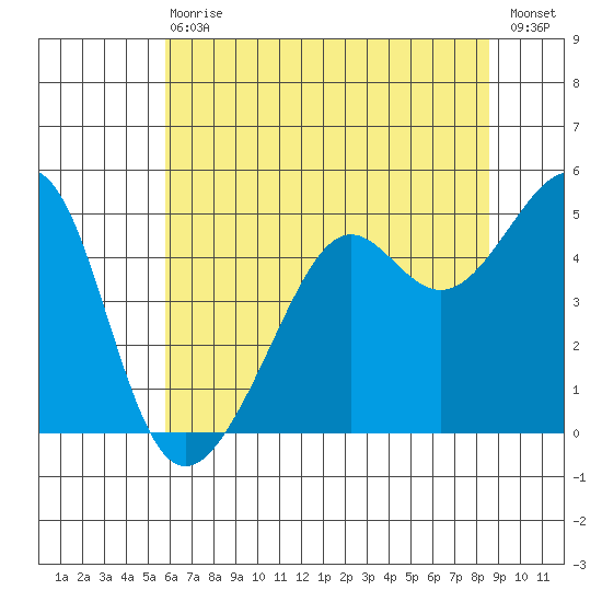 San Francisco tide chart for Wednesday, June 29, 2022