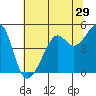 San Francisco tide chart for Wednesday, June 29, 2022