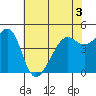 San Francisco tide chart for Friday, June 3, 2022