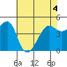 San Francisco tide chart for Saturday, June 4, 2022