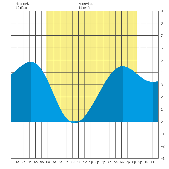 San Francisco tide chart for Sunday, June 5, 2022