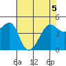 San Francisco tide chart for Sunday, June 5, 2022