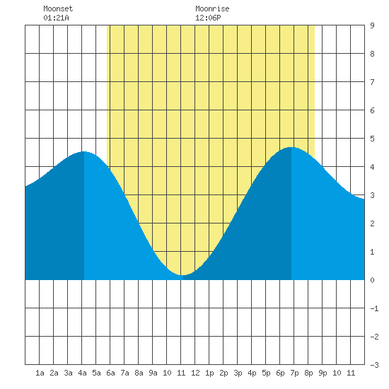 San Francisco tide chart for Monday, June 6, 2022