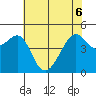 San Francisco tide chart for Monday, June 6, 2022