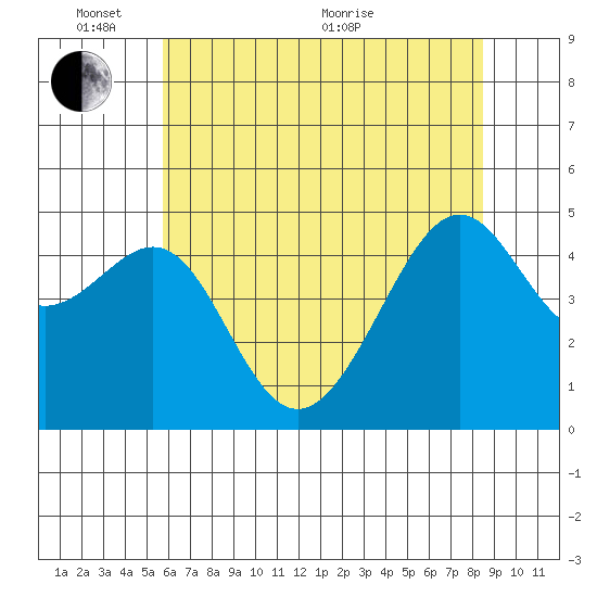 San Francisco tide chart for Tuesday, June 7, 2022