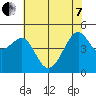 San Francisco tide chart for Tuesday, June 7, 2022