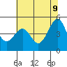San Francisco tide chart for Thursday, June 9, 2022