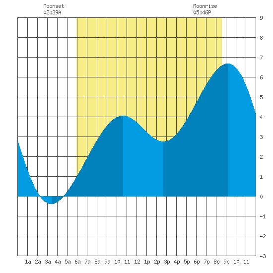 San Francisco tide chart for Sunday, July 10, 2022