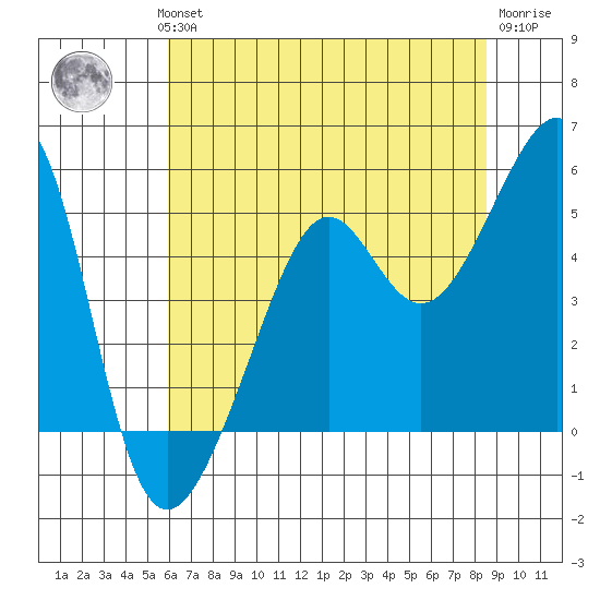 San Francisco tide chart for Wednesday, July 13, 2022