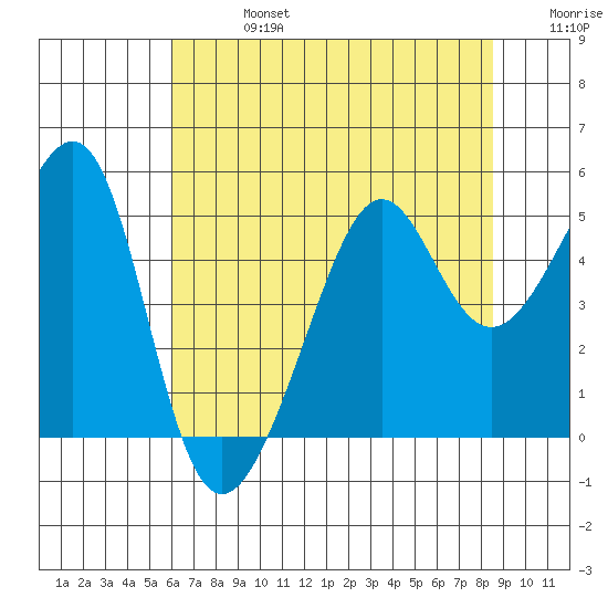 San Francisco tide chart for Saturday, July 16, 2022