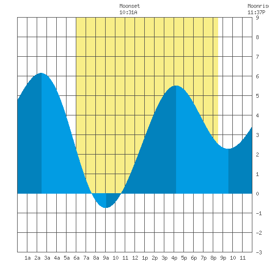 San Francisco tide chart for Sunday, July 17, 2022