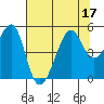 San Francisco tide chart for Sunday, July 17, 2022