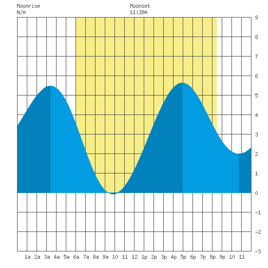 San Francisco tide chart for Monday, July 18, 2022