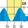 San Francisco tide chart for Monday, July 18, 2022