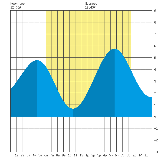 San Francisco tide chart for Tuesday, July 19, 2022
