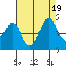 San Francisco tide chart for Tuesday, July 19, 2022