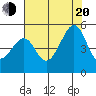 San Francisco tide chart for Wednesday, July 20, 2022
