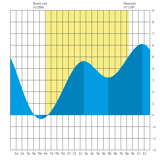 San Francisco tide chart for Tuesday, July 26, 2022