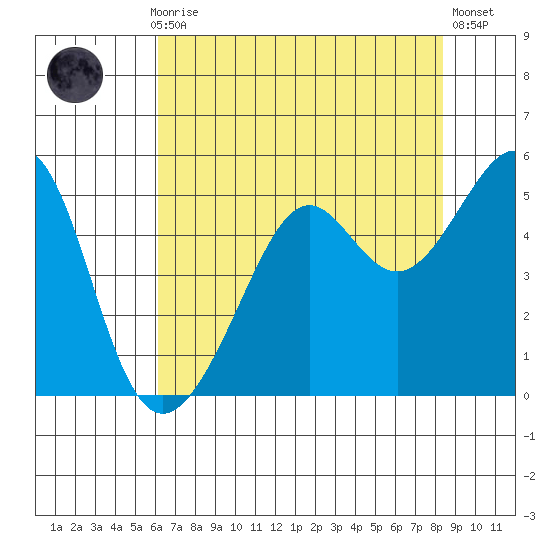 San Francisco tide chart for Thursday, July 28, 2022