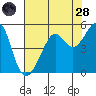 San Francisco tide chart for Thursday, July 28, 2022