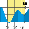 San Francisco tide chart for Saturday, July 30, 2022
