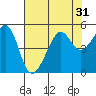 San Francisco tide chart for Sunday, July 31, 2022
