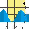 San Francisco tide chart for Monday, July 4, 2022