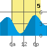 San Francisco tide chart for Tuesday, July 5, 2022