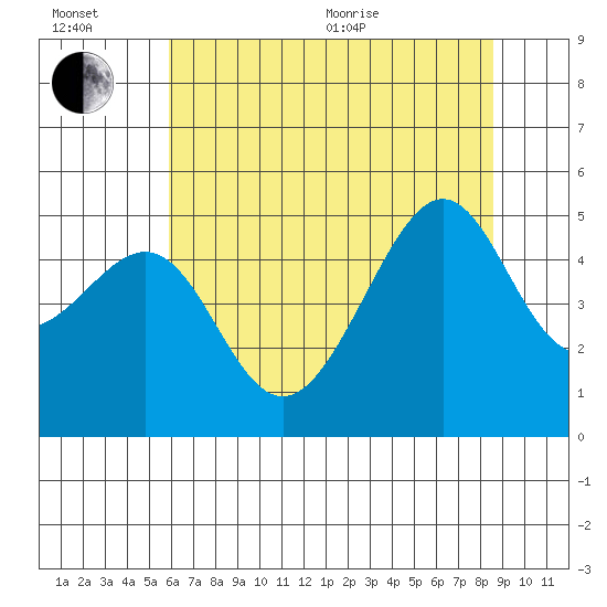 San Francisco tide chart for Wednesday, July 6, 2022
