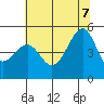 San Francisco tide chart for Thursday, July 7, 2022