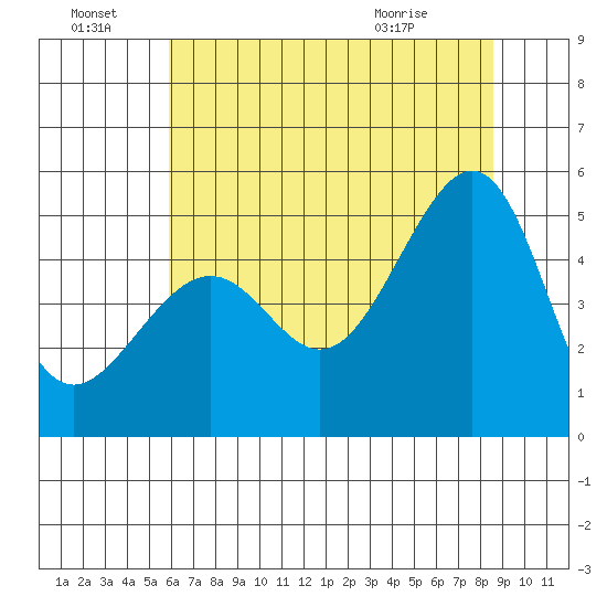 San Francisco tide chart for Friday, July 8, 2022