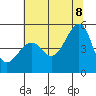 San Francisco tide chart for Friday, July 8, 2022
