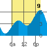 San Francisco tide chart for Saturday, July 9, 2022
