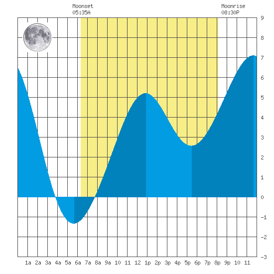 San Francisco tide chart for Thursday, August 11, 2022