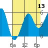 San Francisco tide chart for Saturday, August 13, 2022