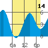 San Francisco tide chart for Sunday, August 14, 2022