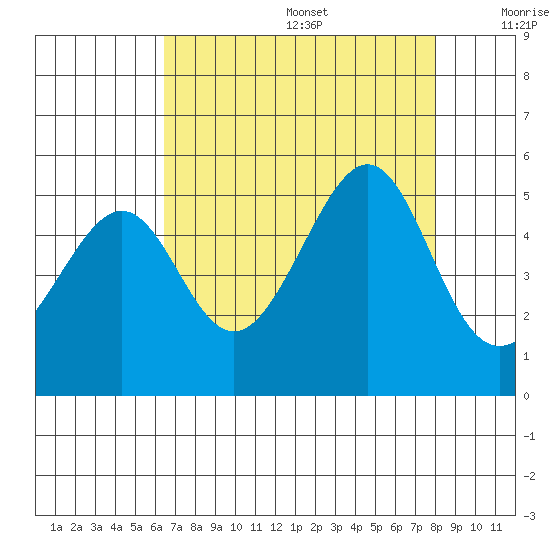 San Francisco tide chart for Wednesday, August 17, 2022