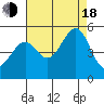 San Francisco tide chart for Thursday, August 18, 2022