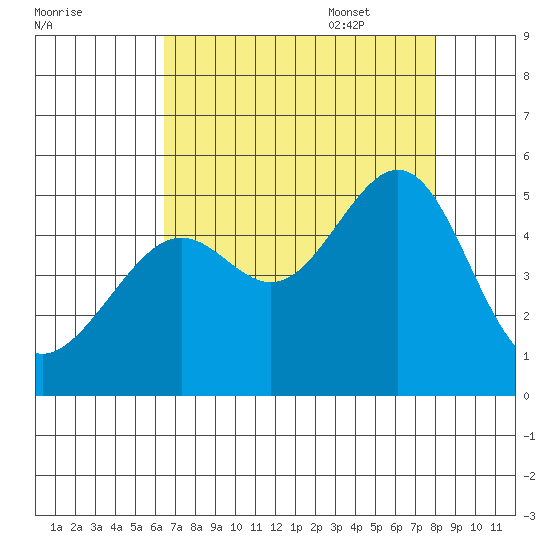 San Francisco tide chart for Friday, August 19, 2022