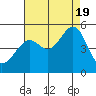 San Francisco tide chart for Friday, August 19, 2022