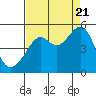 San Francisco tide chart for Sunday, August 21, 2022