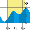 San Francisco tide chart for Monday, August 22, 2022