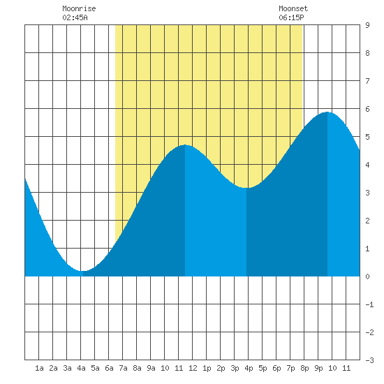 San Francisco tide chart for Tuesday, August 23, 2022