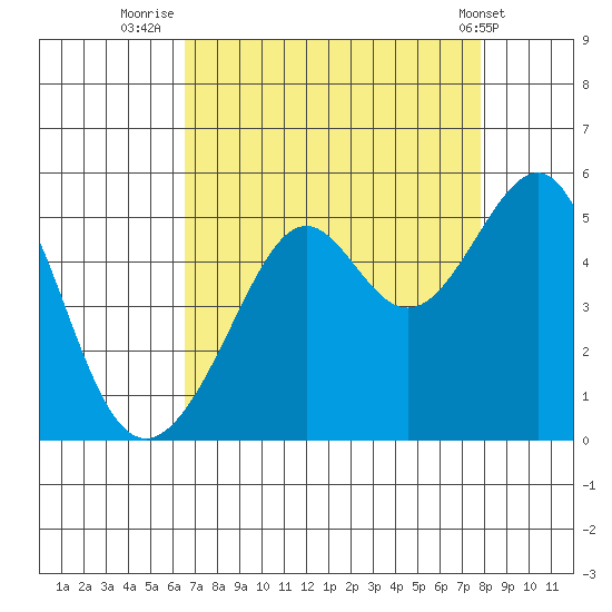 San Francisco tide chart for Wednesday, August 24, 2022