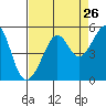 San Francisco tide chart for Friday, August 26, 2022