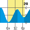 San Francisco tide chart for Sunday, August 28, 2022