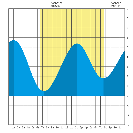 San Francisco tide chart for Monday, August 29, 2022