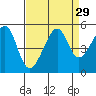 San Francisco tide chart for Monday, August 29, 2022