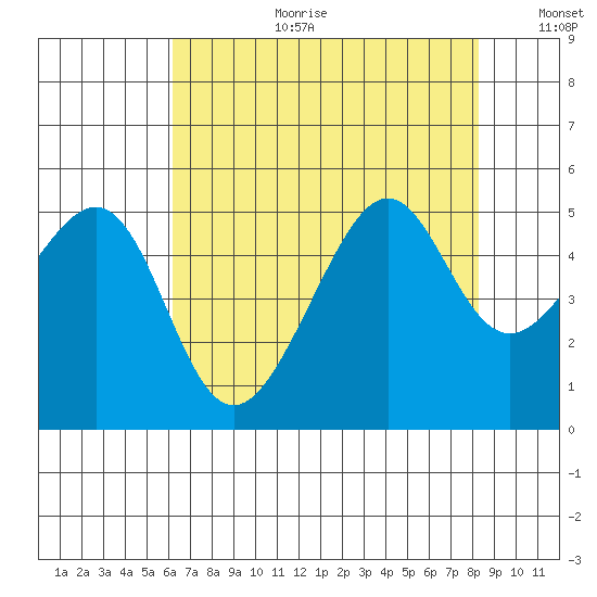 San Francisco tide chart for Tuesday, August 2, 2022